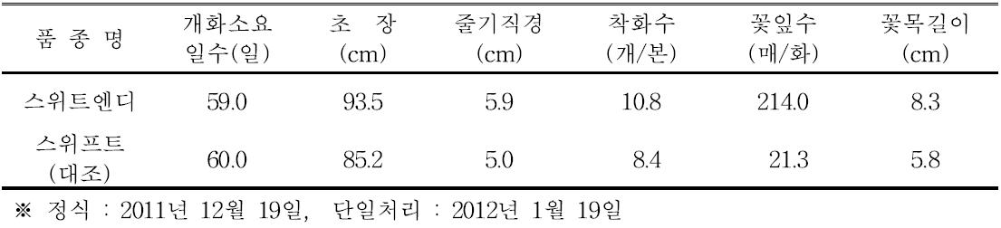 ‘스위트엔디’ 품종의 억제재배 특성