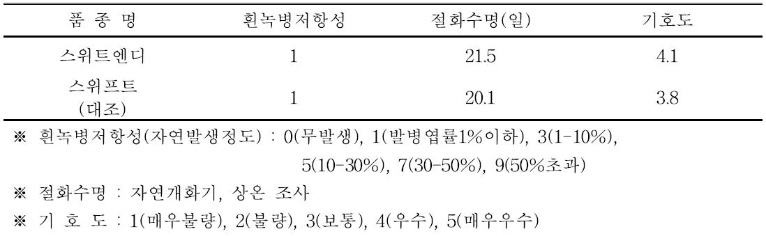 ‘스위트엔디’ 품종의 흰녹병 저항성, 절화수명 및 기호도