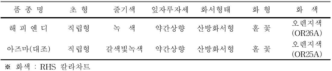 ‘해피엔디’ 품종의 고유특성