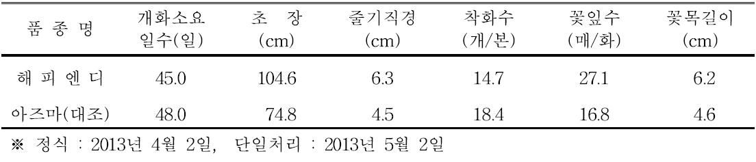 ‘해피엔디’ 품종의 촉성재배 특성