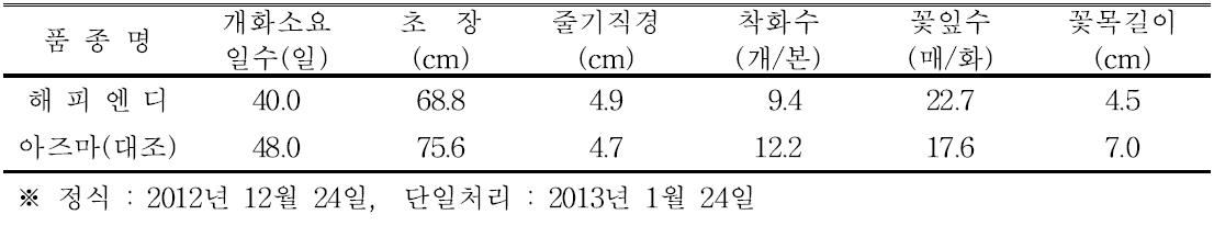 ‘해피엔디’ 품종의 억제재배 특성