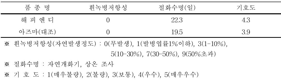 ‘해피엔디’ 품종의 흰녹병 저항성, 절화수명 및 기호도