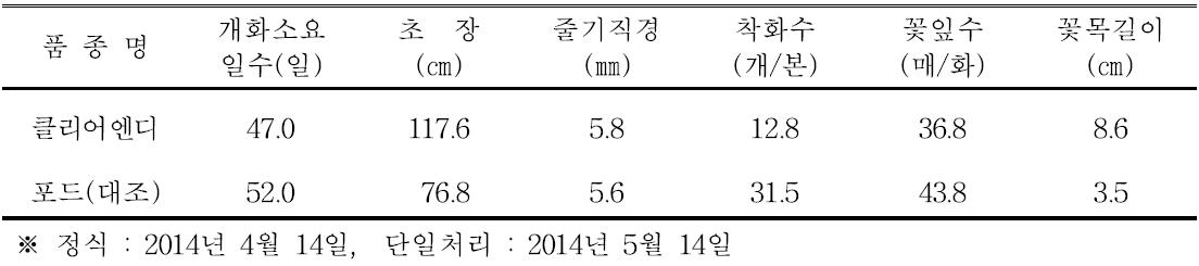 ‘클리어엔디’ 품종의 촉성재배 특성