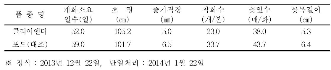 ‘클리어엔디’ 품종의 억제재배 특성