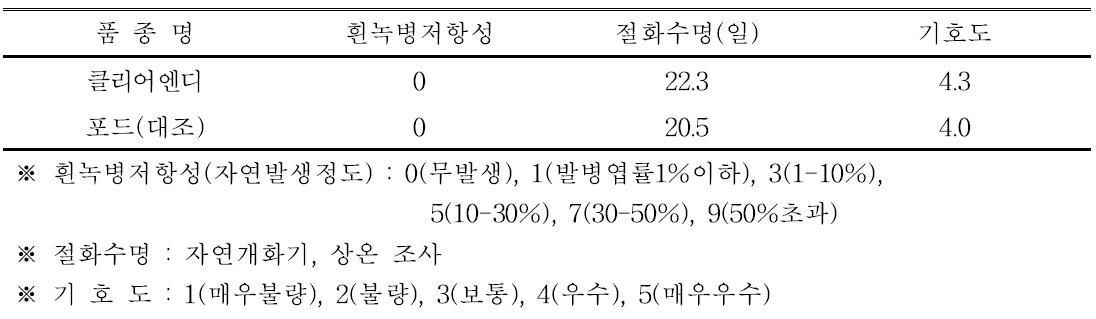 ‘클리어엔디’ 품종의 흰녹병 저항성, 절화수명 및 기호도