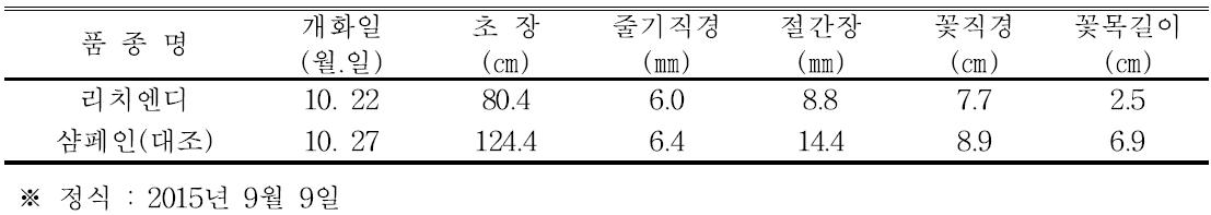 ‘리치엔디’ 품종의 자연재배 특성