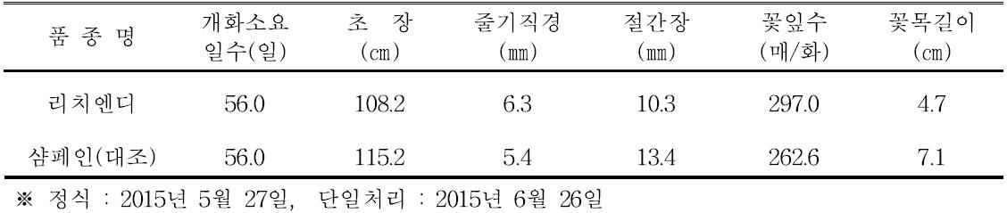 ‘리치엔디’ 품종의 촉성재배 특성