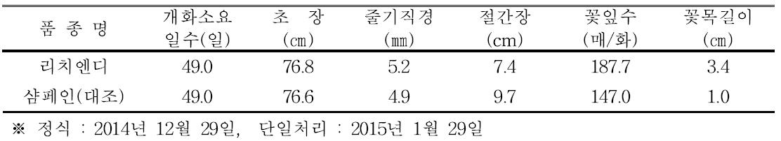 ‘리치엔디’ 품종의 억제재배 특성