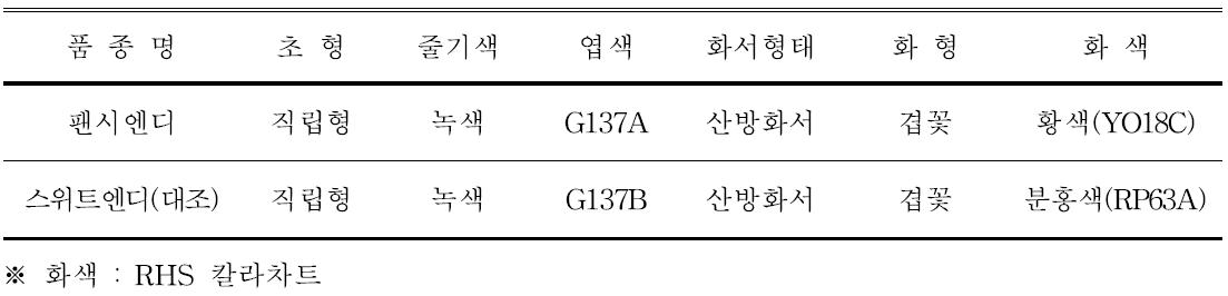 ‘팬시엔디’ 품종의 고유특성