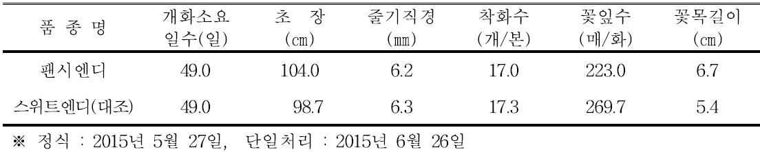 ‘팬시엔디’ 품종의 촉성재배 특성