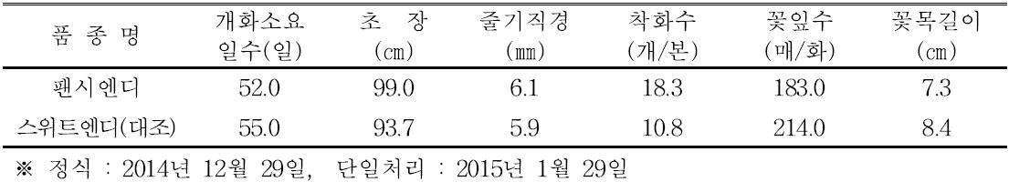 ‘팬시엔디’ 품종의 억제재배 특성