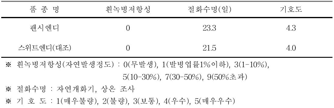 ‘팬시엔디’ 품종의 흰녹병 저항성, 절화수명 및 기호도