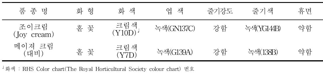 ‘조이크림’의 고유특성