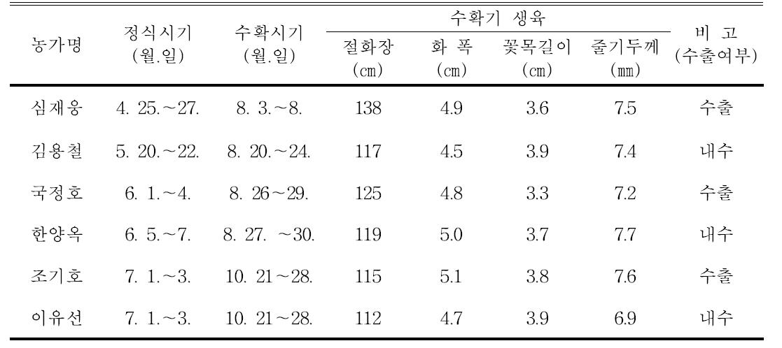 농가별 절화생산시기 및 품질