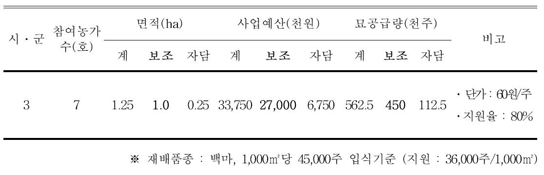 시범재배 현황