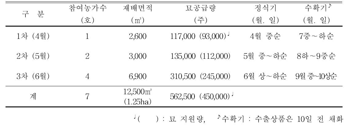 재배작형별 지원내역