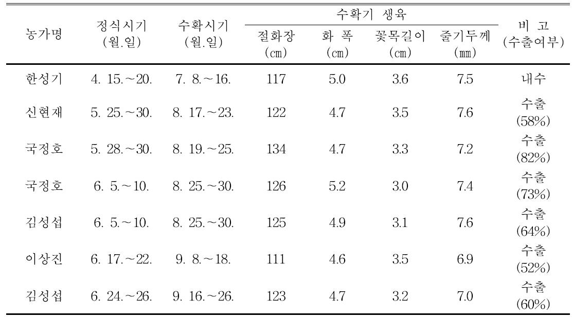 농가별 절화생산시기 및 품질