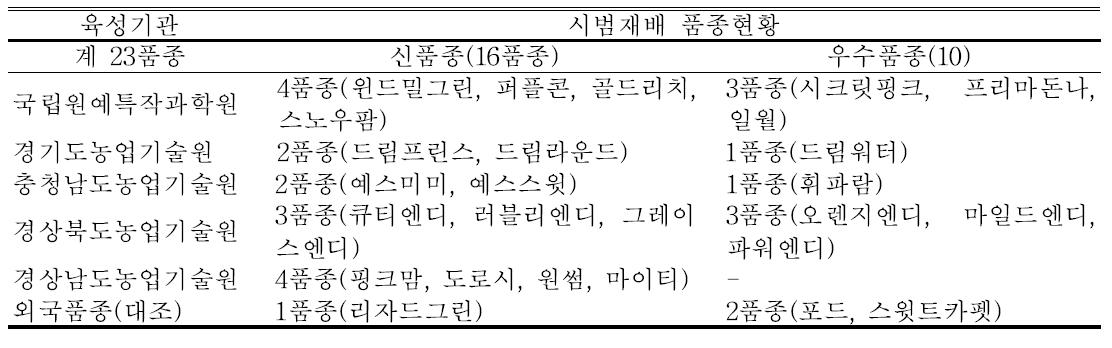 육성기관별 시범재배 품종현황