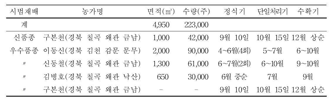 농가별 작부현황