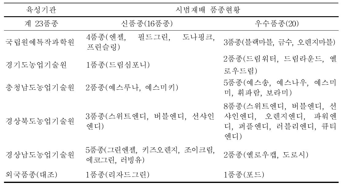 육성기관별 시범재배 품종현황