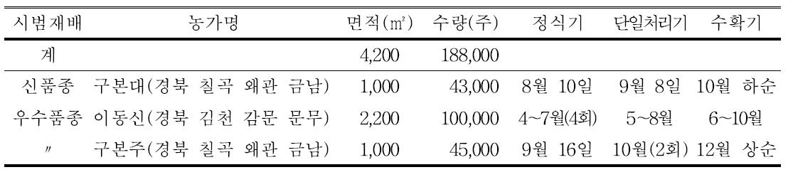 농가별 작부현황