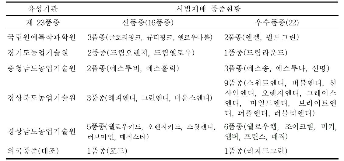 육성기관별 시범재배 품종현황