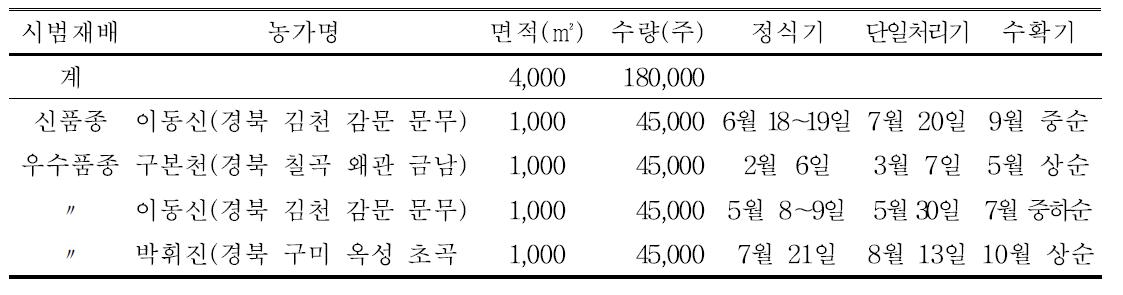 농가별 작부현황