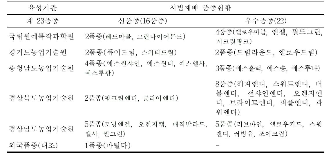 육성기관별 시범재배 품종현황