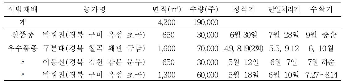 농가별 작부현황