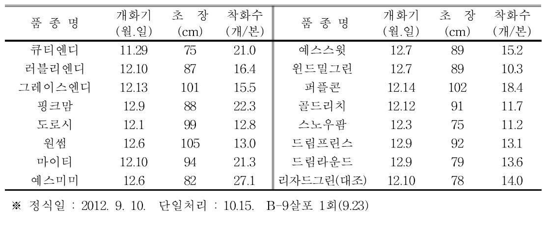 품종별 절화특성