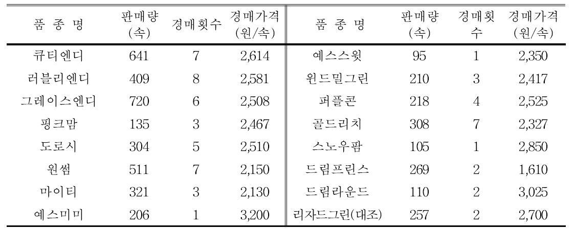 품종별 판매량 및 경매가격(출하시기 : 11.21～12.26)