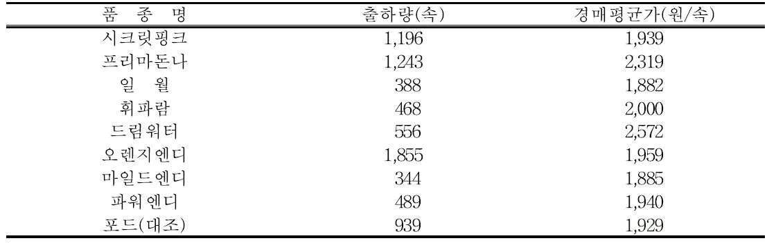 품종별 판매량 및 경매가격(출하시기 : 6.18～10.8)