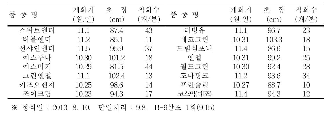 품종별 절화특성