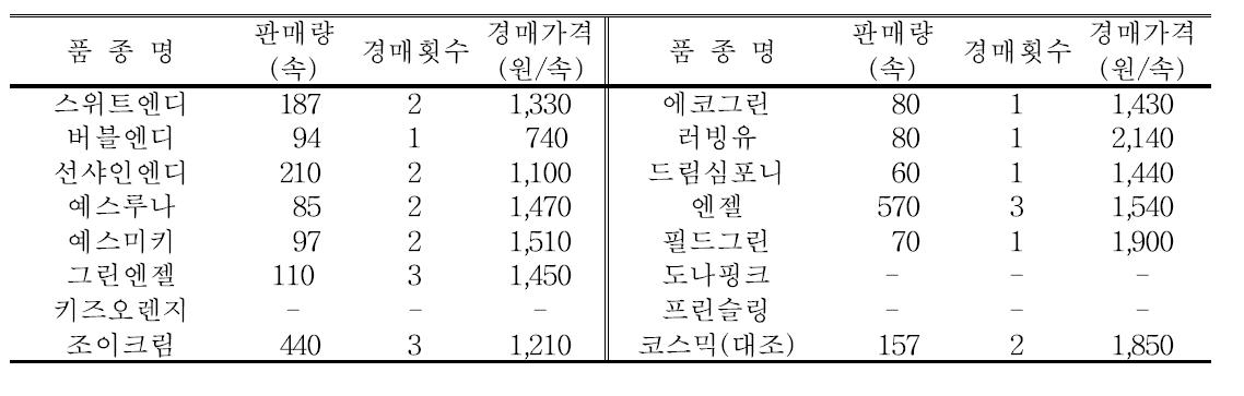 품종별 판매량 및 경매가격(출하시기 : 10.28～11.8)