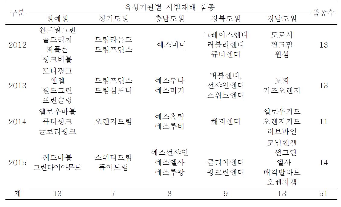 기관별 신품종 시범재배