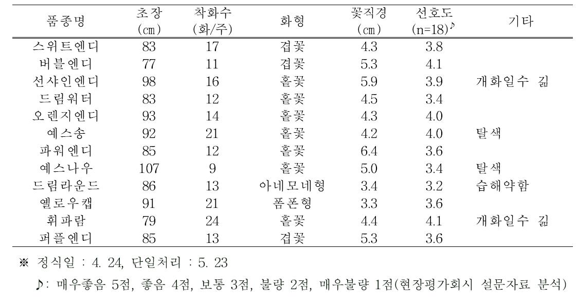 품종별 절화특성