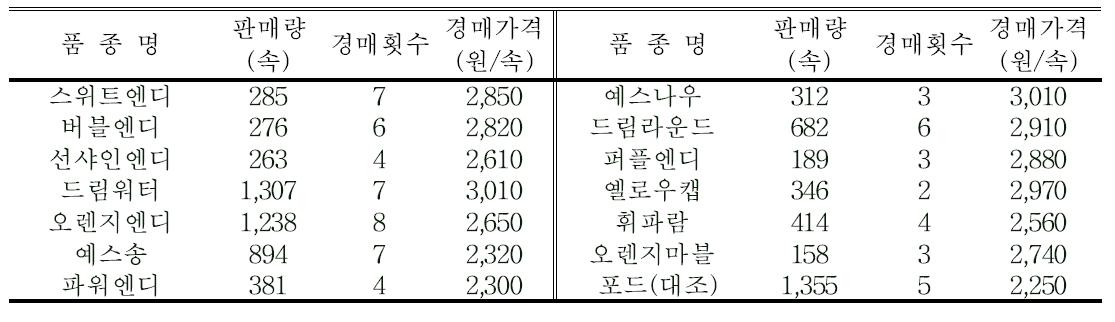 품종별 판매량 및 경매가격(출하시기 : 6. 25～10. 18)