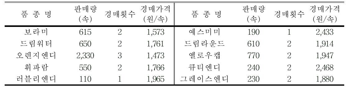 품종별 판매량 및 경매가격(출하시기 : 12. 5～12. 27)