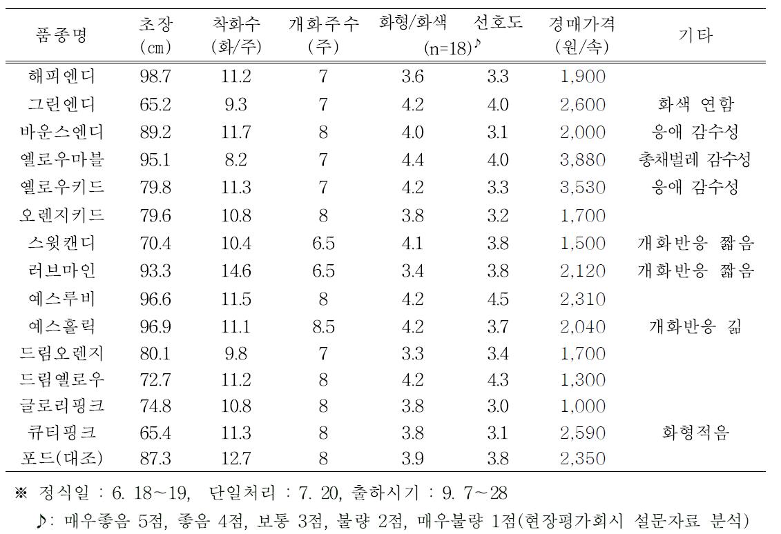 품종별 절화특성 및 공판장 경매가격