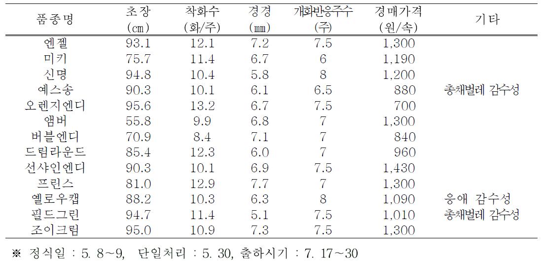 품종별 절화특성 및 공판장 판매가