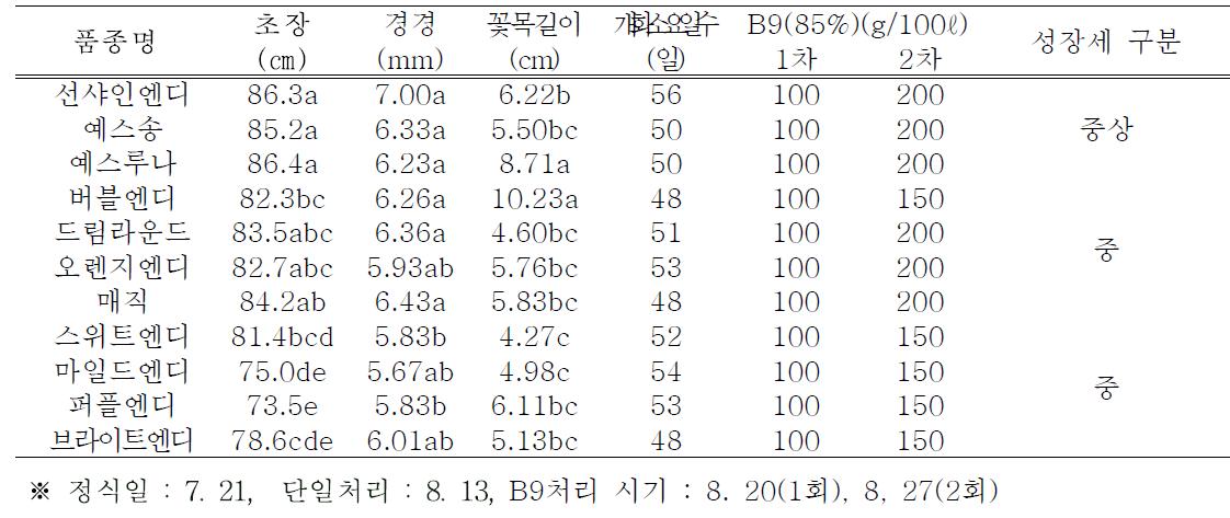 품종별 절화특성