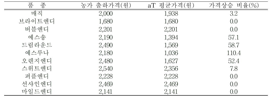 품종별 절화특성(출하시기 : 10. 1～10. 15)