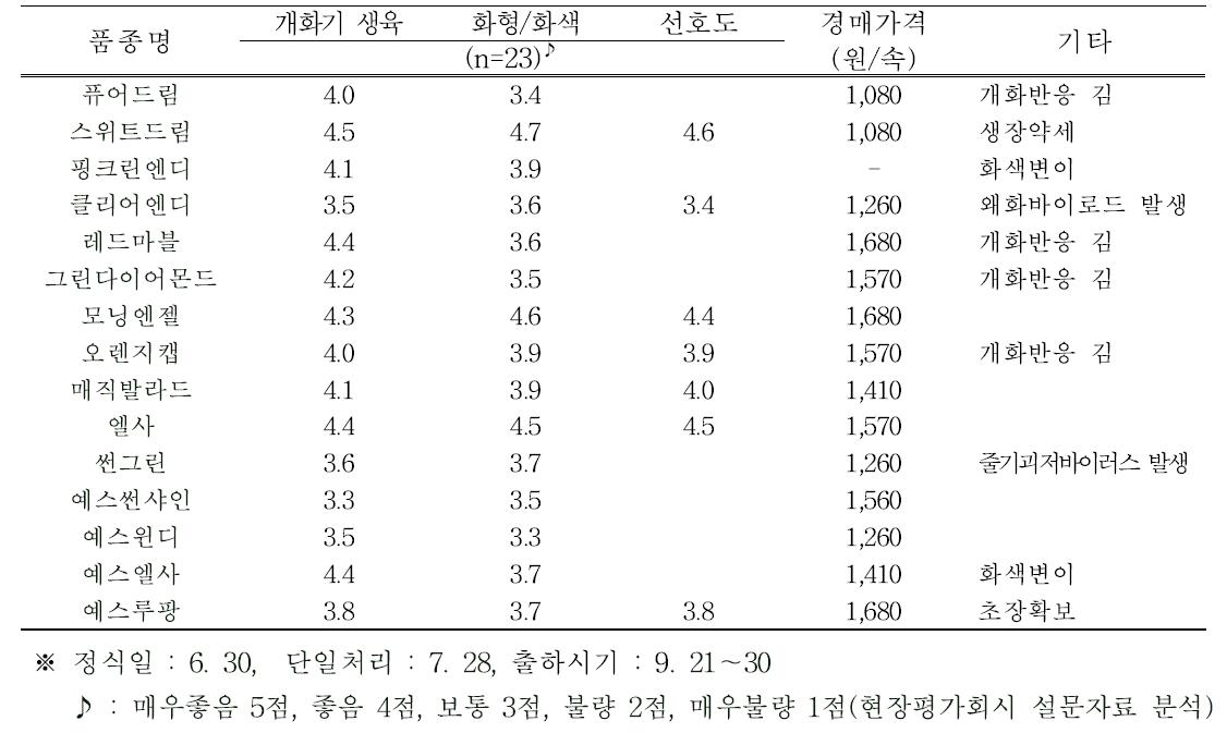 품종별 선호도 분석결과 및 공판장 경매가격