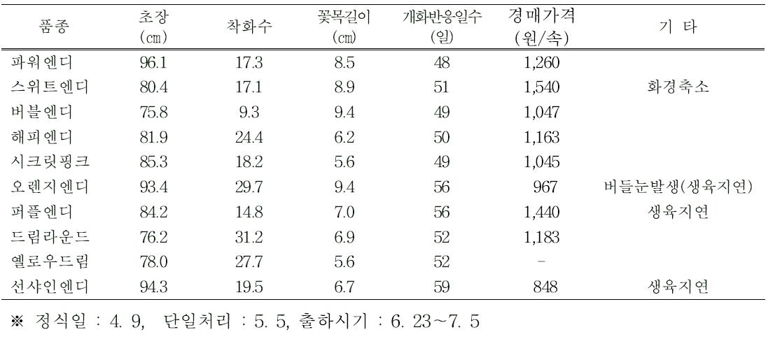 품종별 절화특성 및 공판장 경매가격