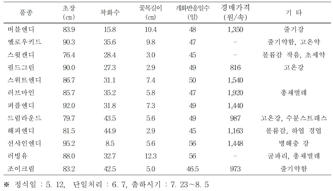 품종별 절화특성 및 공판장 경매가격