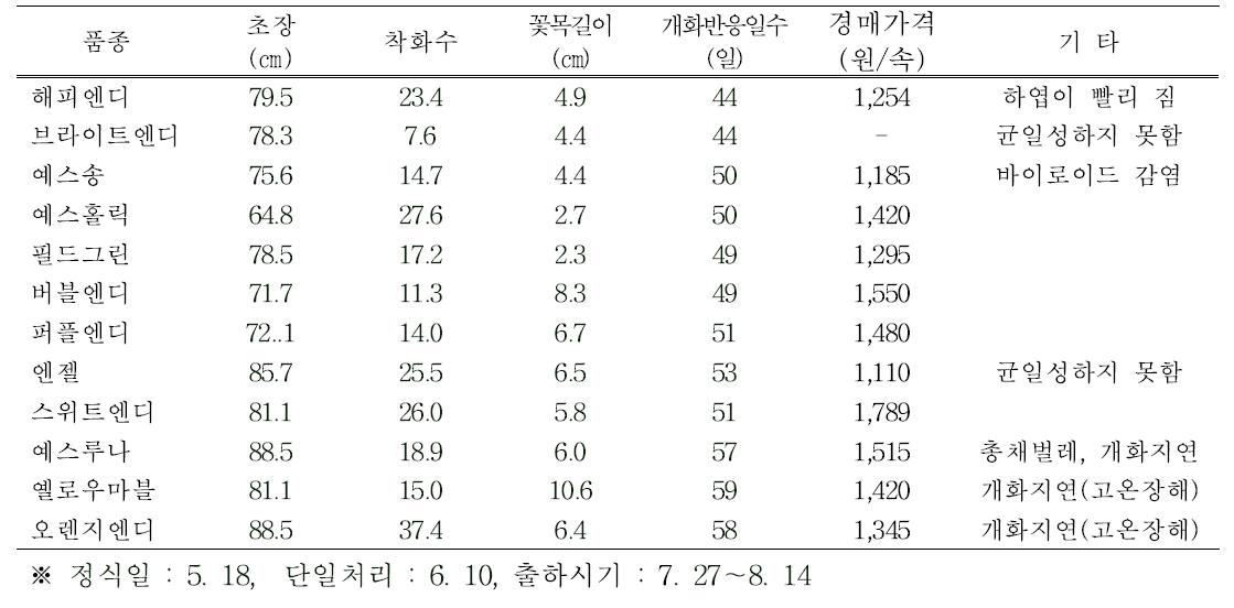 품종별 절화특성 및 공판장 경매가격