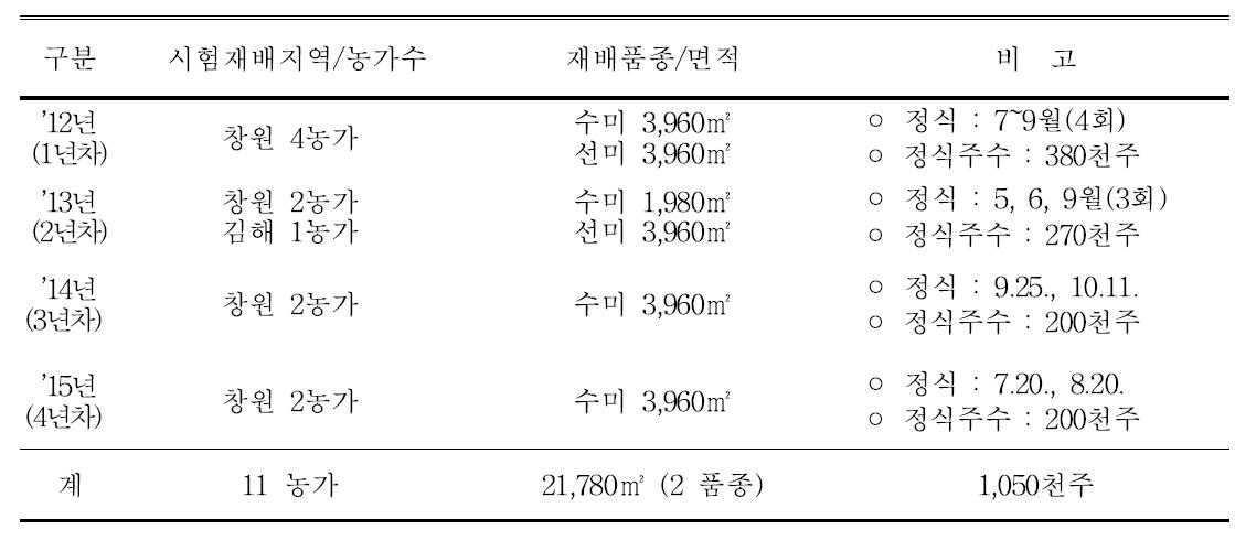 추진개요