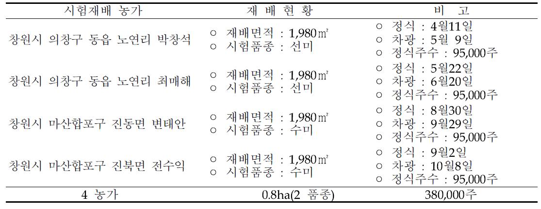 농가별 시범재배 현황