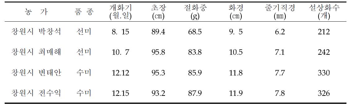 생육 및 개화특성