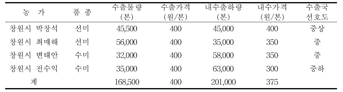 출하량 및 평균 판매가격